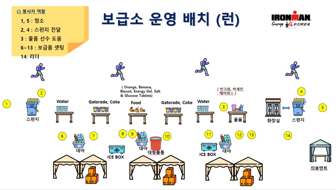 런 보급소 배치